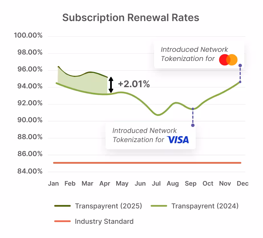 +2% Renewal Rates, Zero Extra Effort with Payment Network Tokenization